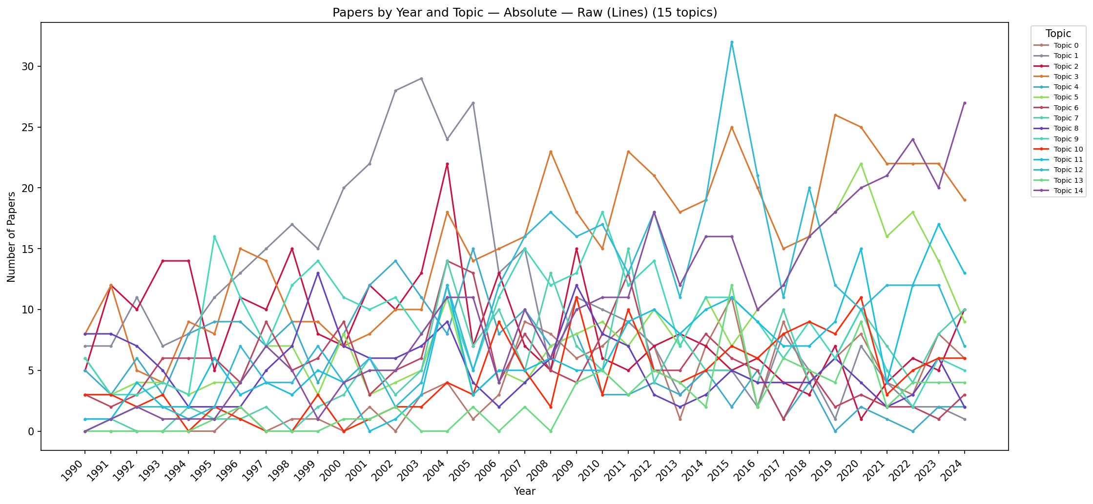 Line chart – absolute counts, raw